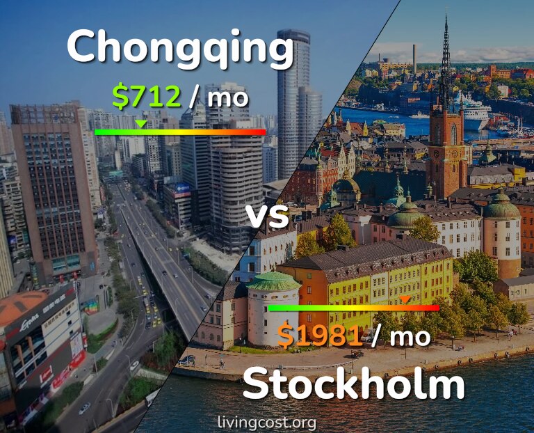 Cost of living in Chongqing vs Stockholm infographic