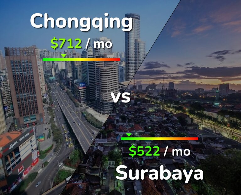 Cost of living in Chongqing vs Surabaya infographic