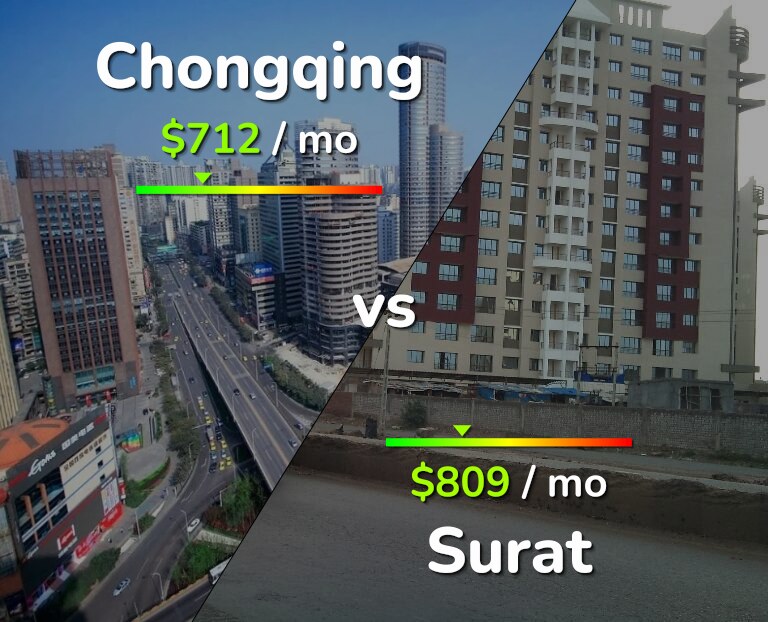 Cost of living in Chongqing vs Surat infographic