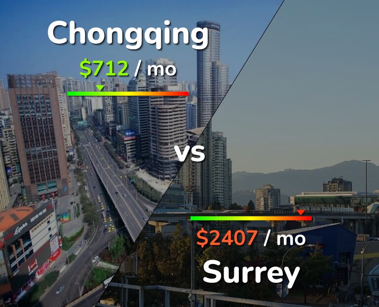 Cost of living in Chongqing vs Surrey infographic