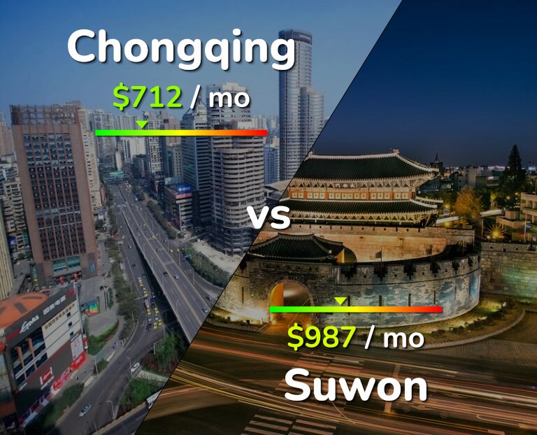 Cost of living in Chongqing vs Suwon infographic