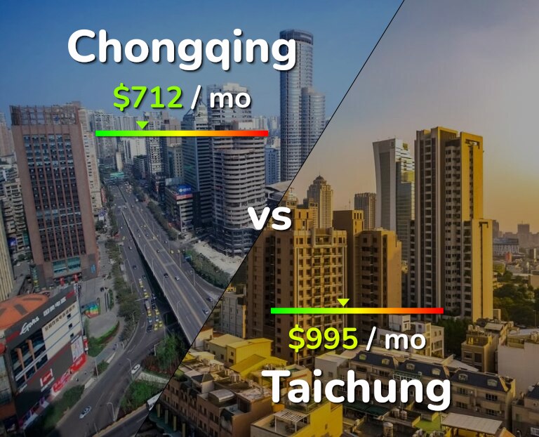 Cost of living in Chongqing vs Taichung infographic