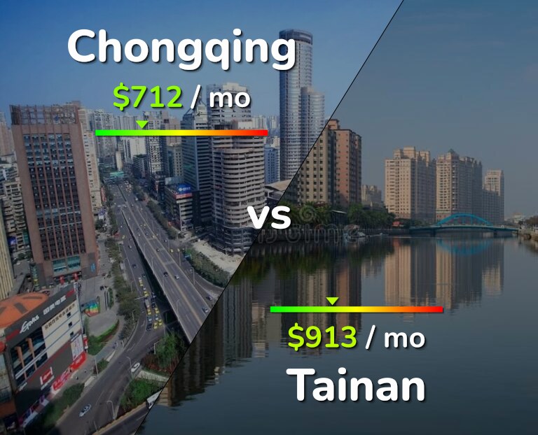 Cost of living in Chongqing vs Tainan infographic