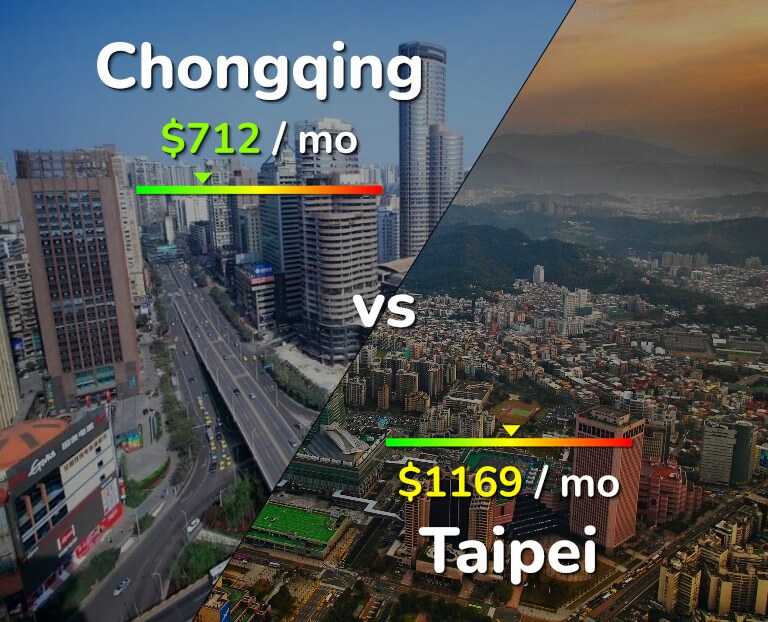 Cost of living in Chongqing vs Taipei infographic