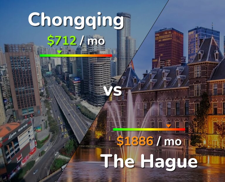 Cost of living in Chongqing vs The Hague infographic