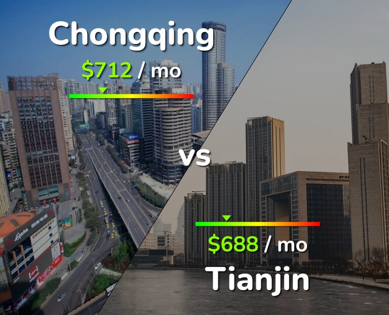 Cost of living in Chongqing vs Tianjin infographic