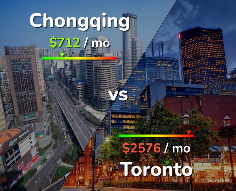 Cost of living in Chongqing vs Toronto infographic