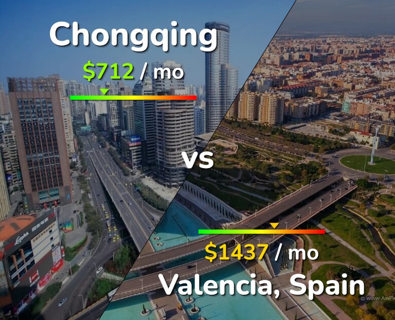 Cost of living in Chongqing vs Valencia, Spain infographic