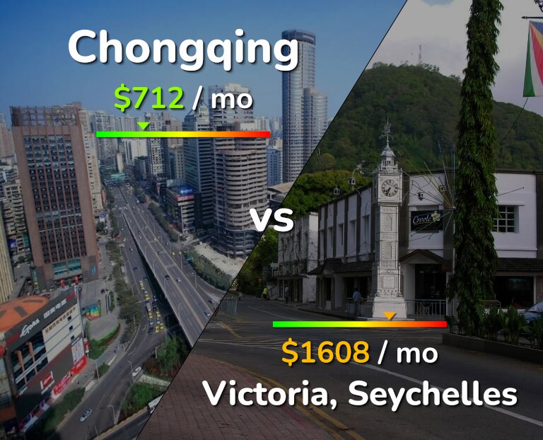 Cost of living in Chongqing vs Victoria infographic