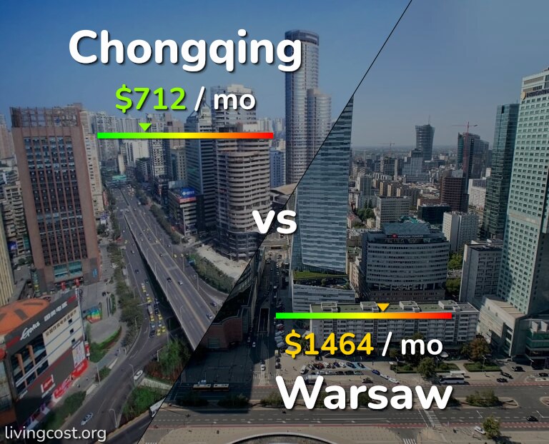 Cost of living in Chongqing vs Warsaw infographic