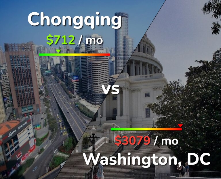 Cost of living in Chongqing vs Washington infographic
