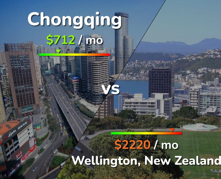 Cost of living in Chongqing vs Wellington infographic