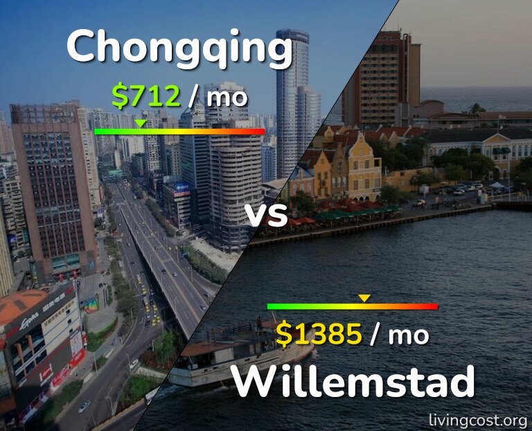 Cost of living in Chongqing vs Willemstad infographic