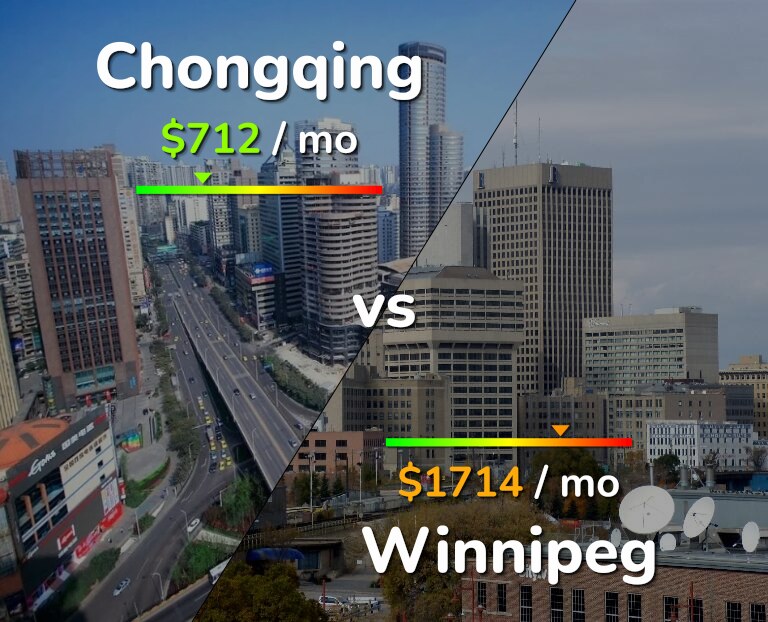 Cost of living in Chongqing vs Winnipeg infographic
