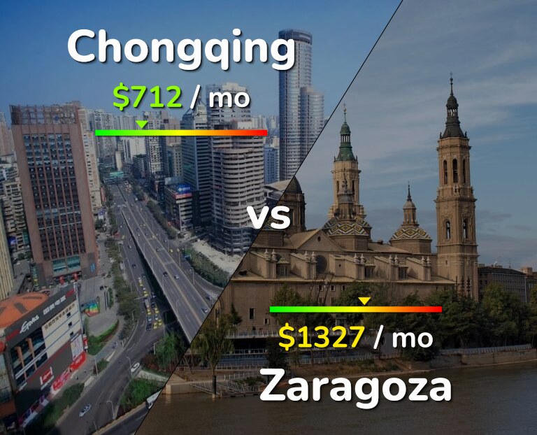 Cost of living in Chongqing vs Zaragoza infographic