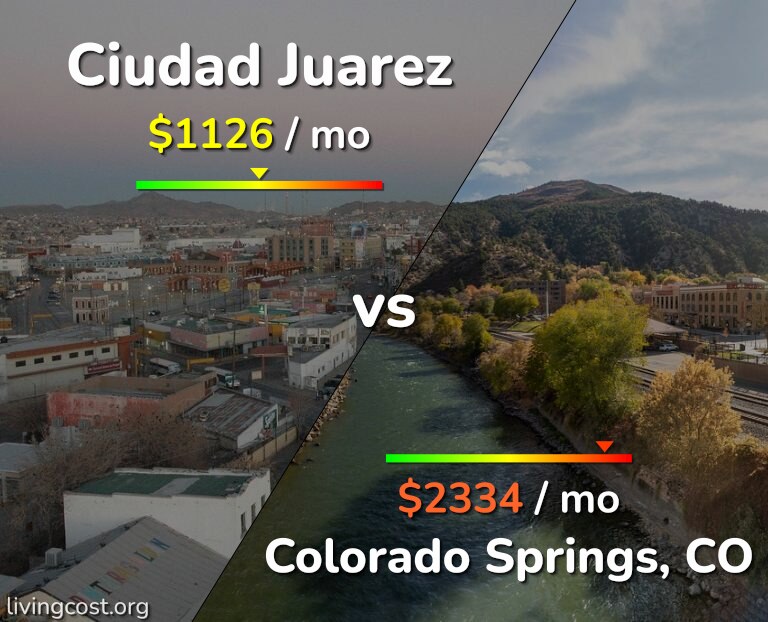 Cost of living in Ciudad Juarez vs Colorado Springs infographic
