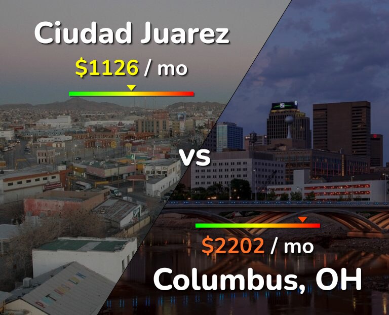 Cost of living in Ciudad Juarez vs Columbus infographic