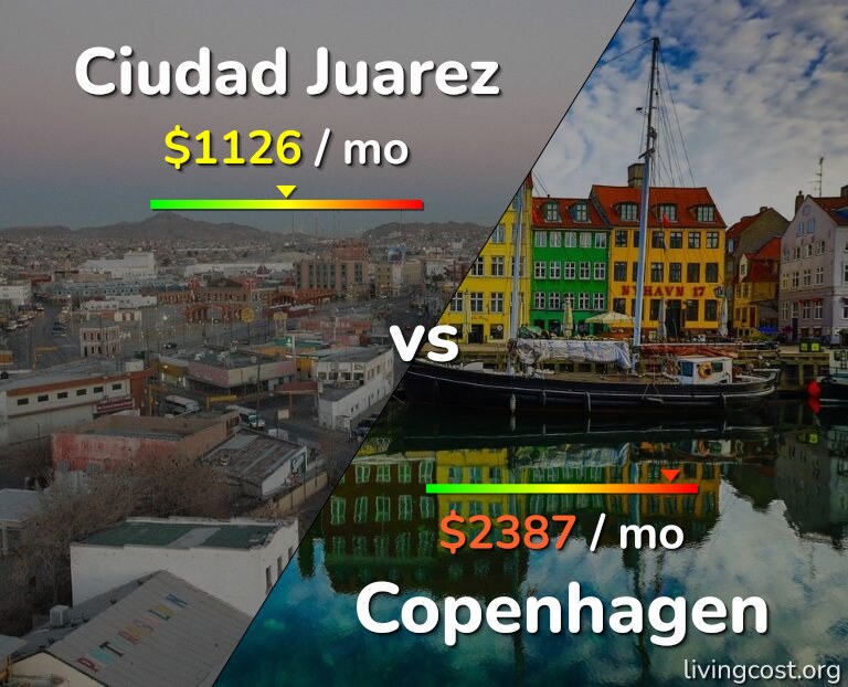 Cost of living in Ciudad Juarez vs Copenhagen infographic