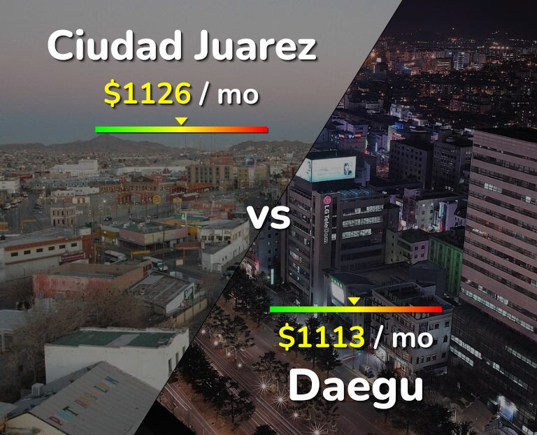 Cost of living in Ciudad Juarez vs Daegu infographic