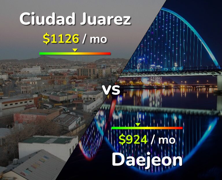 Cost of living in Ciudad Juarez vs Daejeon infographic