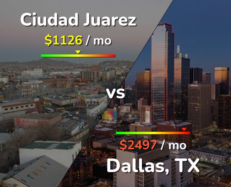 Cost of living in Ciudad Juarez vs Dallas infographic