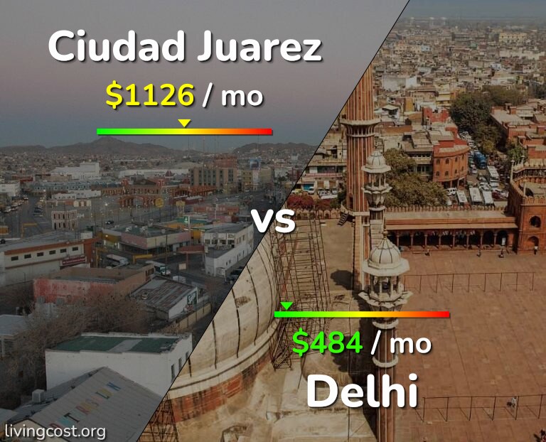 Cost of living in Ciudad Juarez vs Delhi infographic