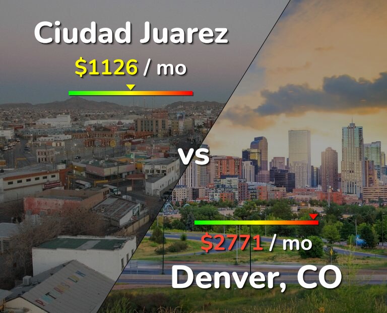 Cost of living in Ciudad Juarez vs Denver infographic
