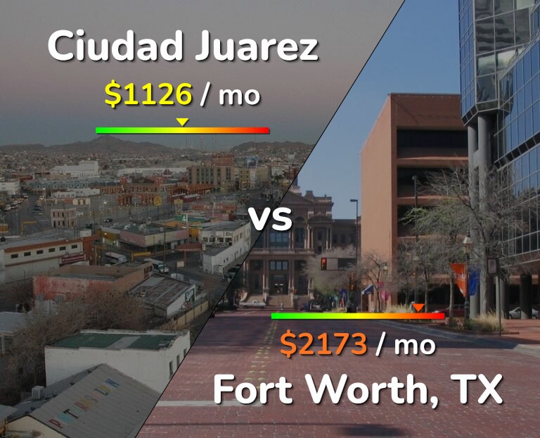 Cost of living in Ciudad Juarez vs Fort Worth infographic