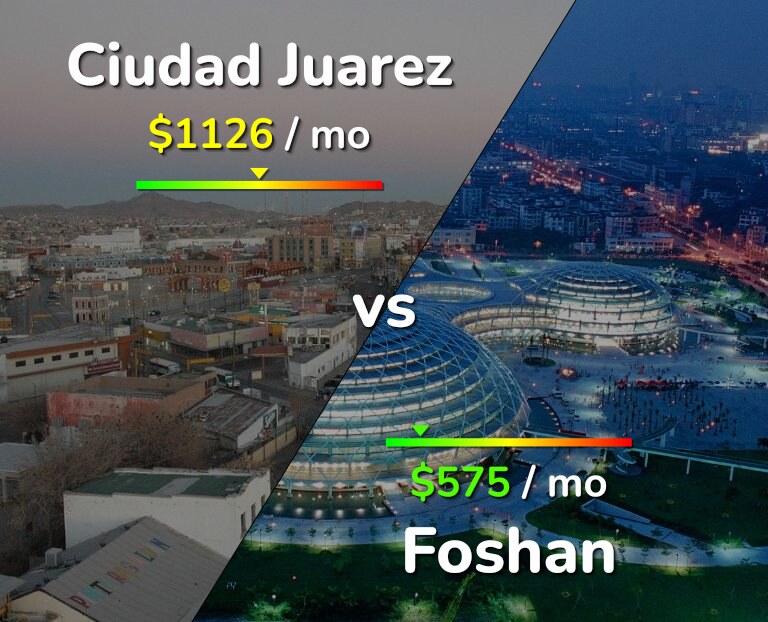 Cost of living in Ciudad Juarez vs Foshan infographic