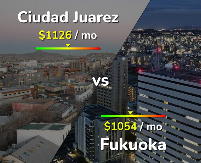 Cost of living in Ciudad Juarez vs Fukuoka infographic
