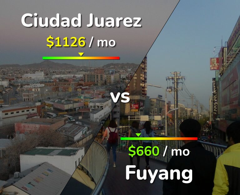 Cost of living in Ciudad Juarez vs Fuyang infographic
