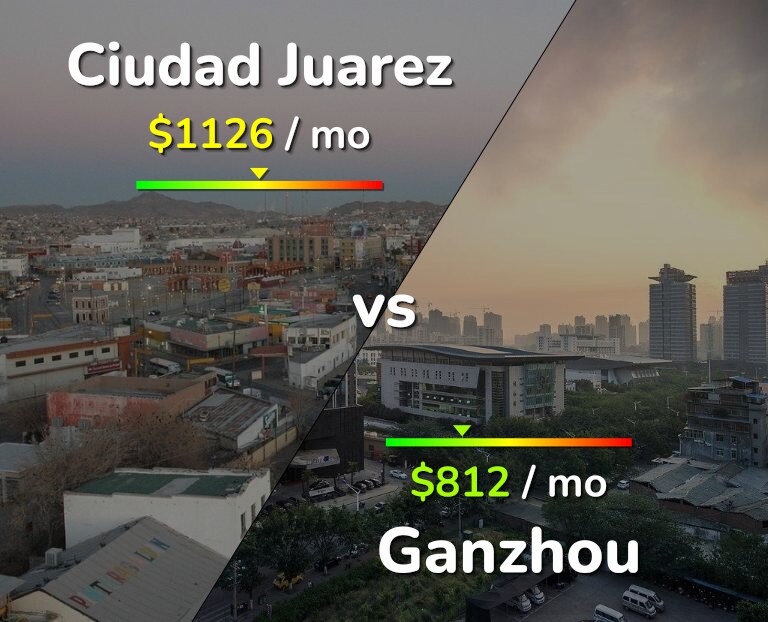 Cost of living in Ciudad Juarez vs Ganzhou infographic