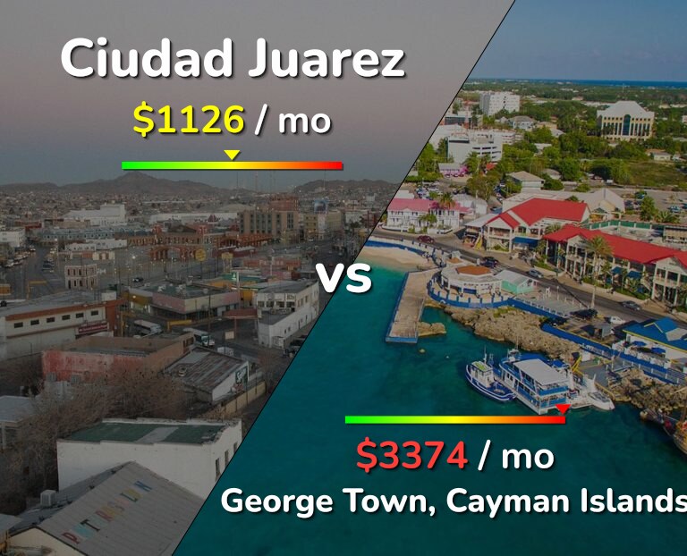 Cost of living in Ciudad Juarez vs George Town infographic