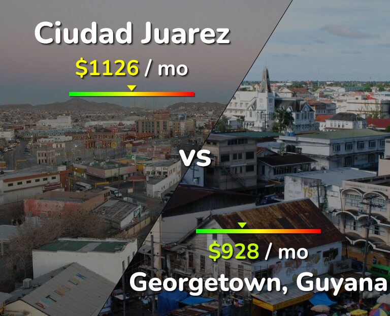 Cost of living in Ciudad Juarez vs Georgetown infographic