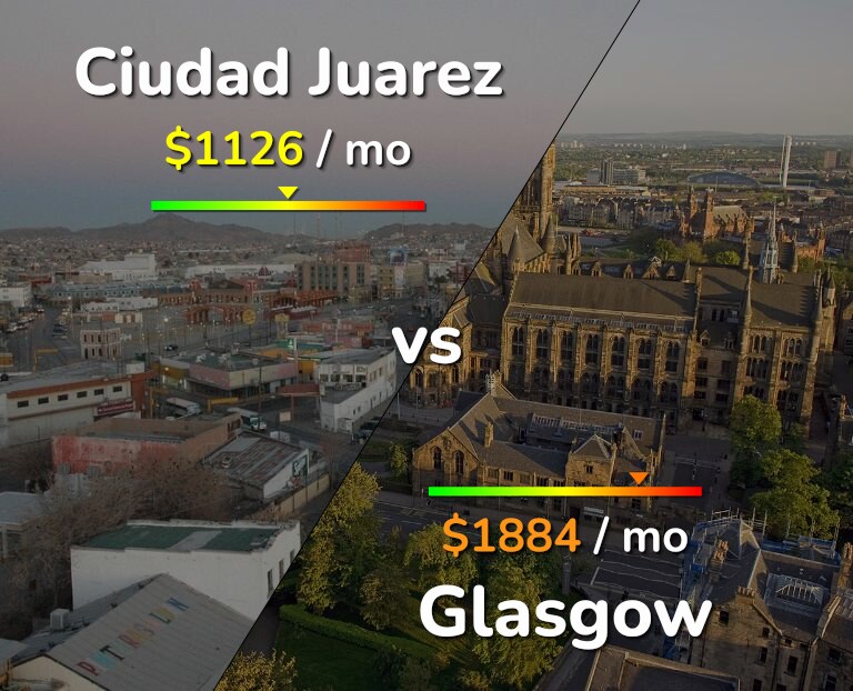 Cost of living in Ciudad Juarez vs Glasgow infographic