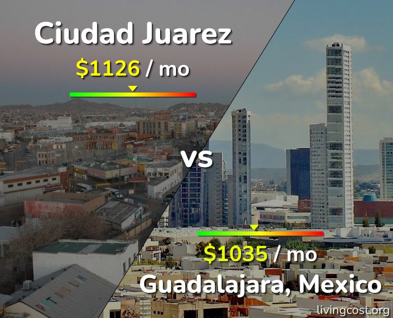 Cost of living in Ciudad Juarez vs Guadalajara infographic