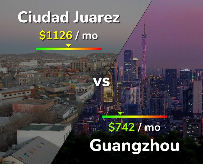 Cost of living in Ciudad Juarez vs Guangzhou infographic