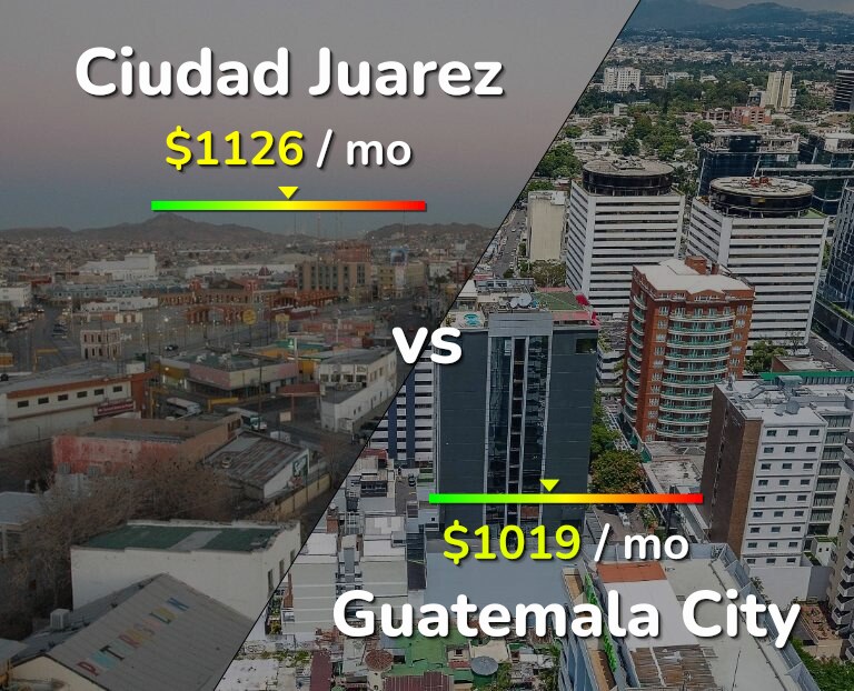 Cost of living in Ciudad Juarez vs Guatemala City infographic