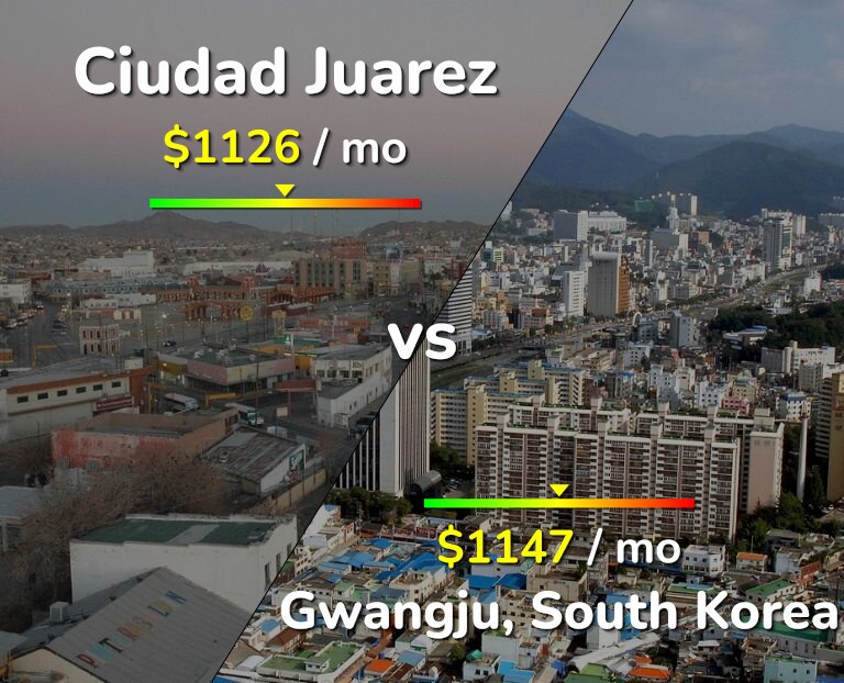 Cost of living in Ciudad Juarez vs Gwangju infographic