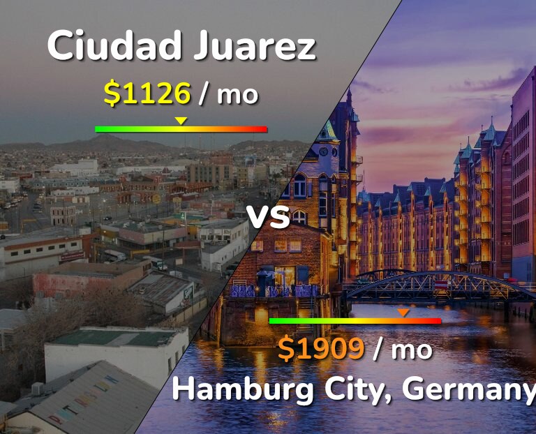 Cost of living in Ciudad Juarez vs Hamburg City infographic