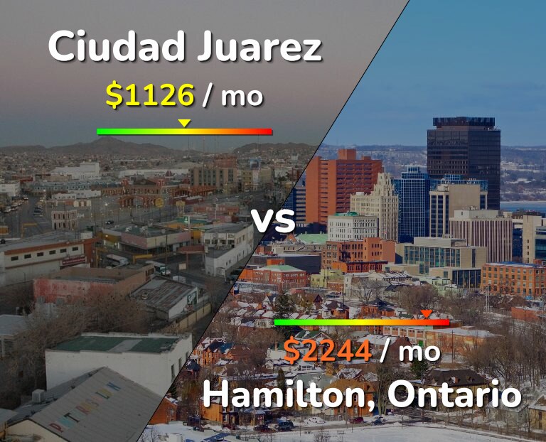 Cost of living in Ciudad Juarez vs Hamilton infographic