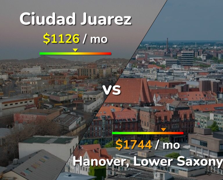 Cost of living in Ciudad Juarez vs Hanover infographic