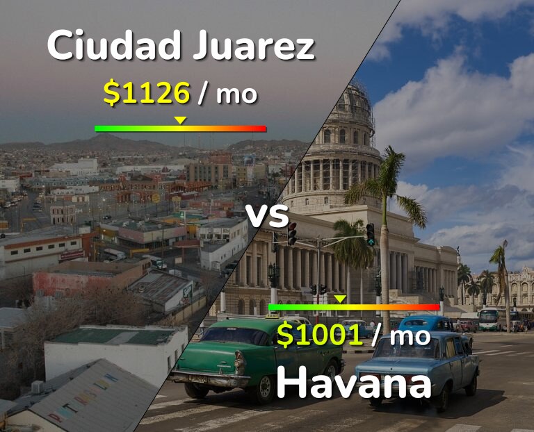 Cost of living in Ciudad Juarez vs Havana infographic
