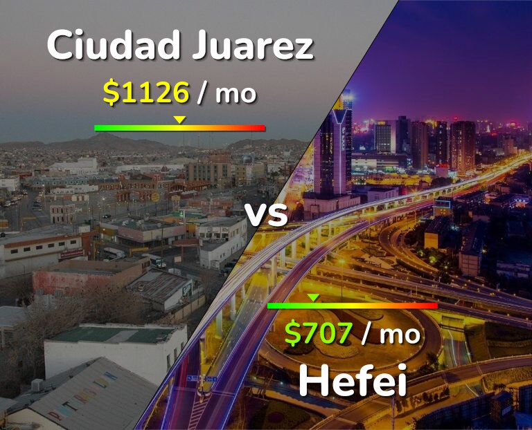 Cost of living in Ciudad Juarez vs Hefei infographic