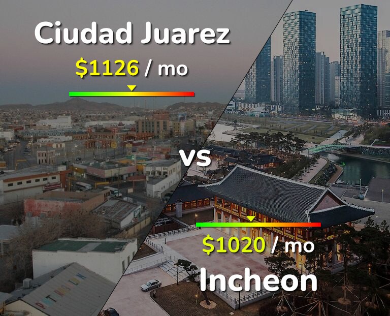 Cost of living in Ciudad Juarez vs Incheon infographic