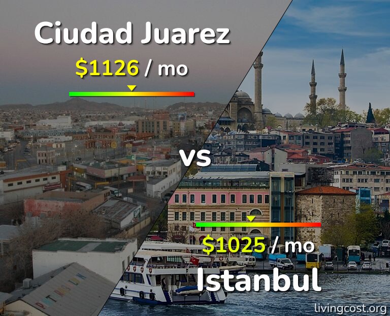 Cost of living in Ciudad Juarez vs Istanbul infographic
