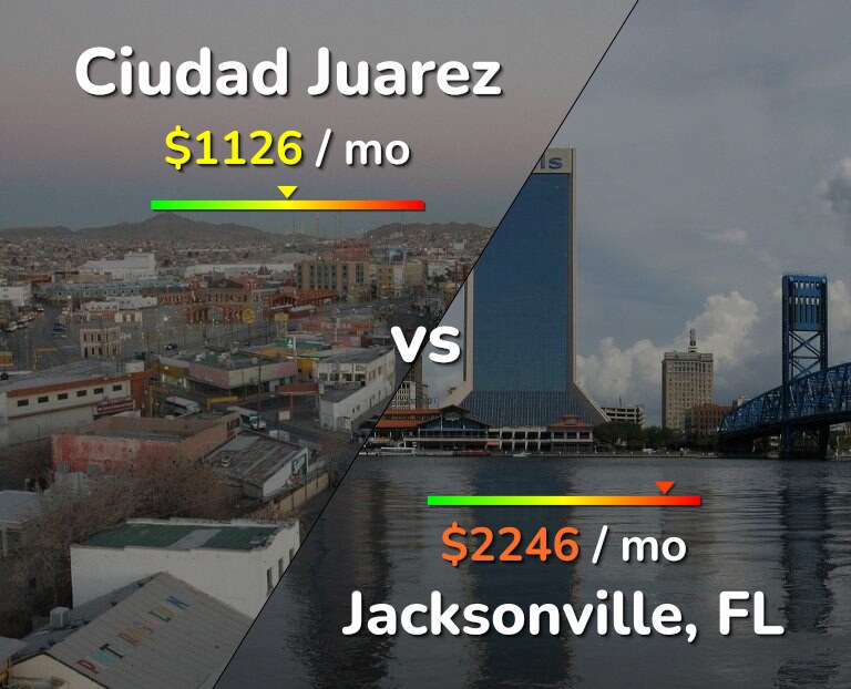 Cost of living in Ciudad Juarez vs Jacksonville infographic
