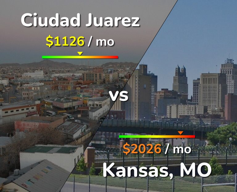 Cost of living in Ciudad Juarez vs Kansas infographic