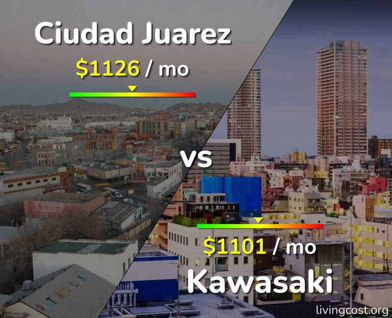 Cost of living in Ciudad Juarez vs Kawasaki infographic