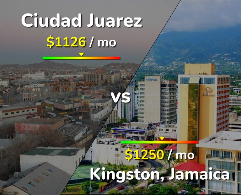 Cost of living in Ciudad Juarez vs Kingston infographic